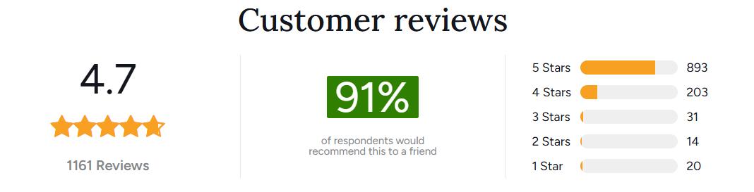 Gundry MD Polyphenol-Rich Olive Oil rating