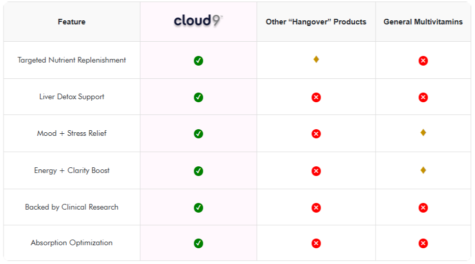 Cloud 9 Daily Restore vs