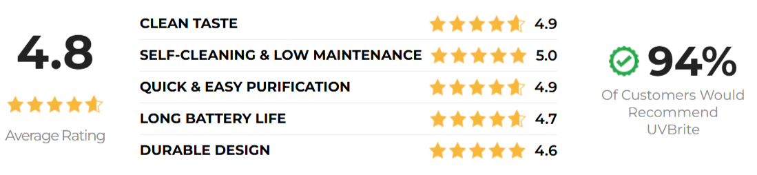 UVBrite Smart Bottle customer rating