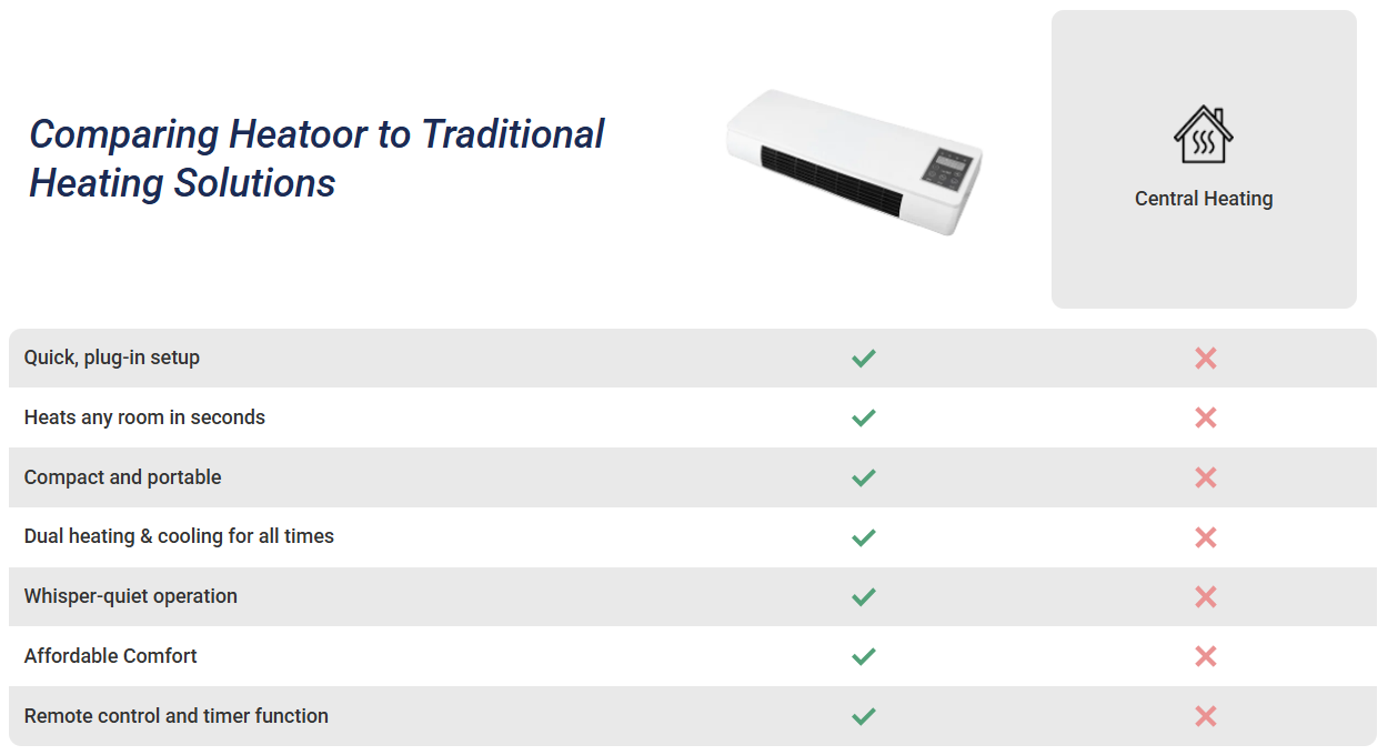 Heatoor Portable Heater Vs other heater comparison
