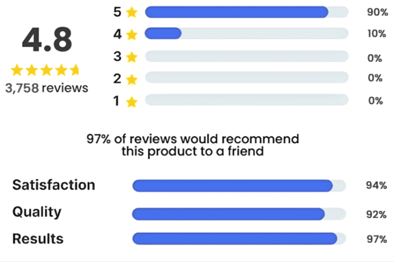 Furthrive Padscustomer reviews