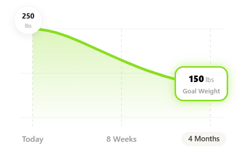 Medvi GLP-1 results graph